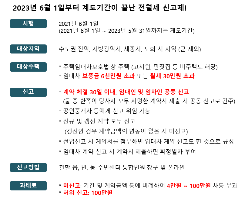 전월세 신고제 대상