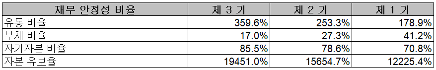 솔브레인 - 재무 안정성 비율