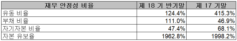 덕산테코피아 - 재무 안정성 비율
