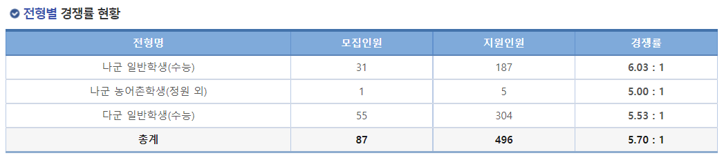2023학년도 성공회대학교 정시 전형별 경쟁률 현황