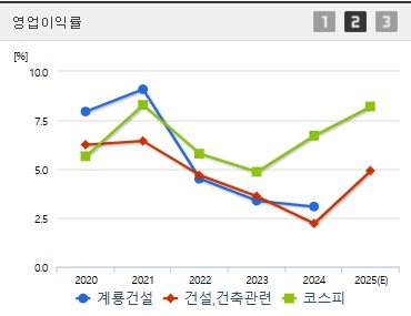 계룡건설 주가 영업이익