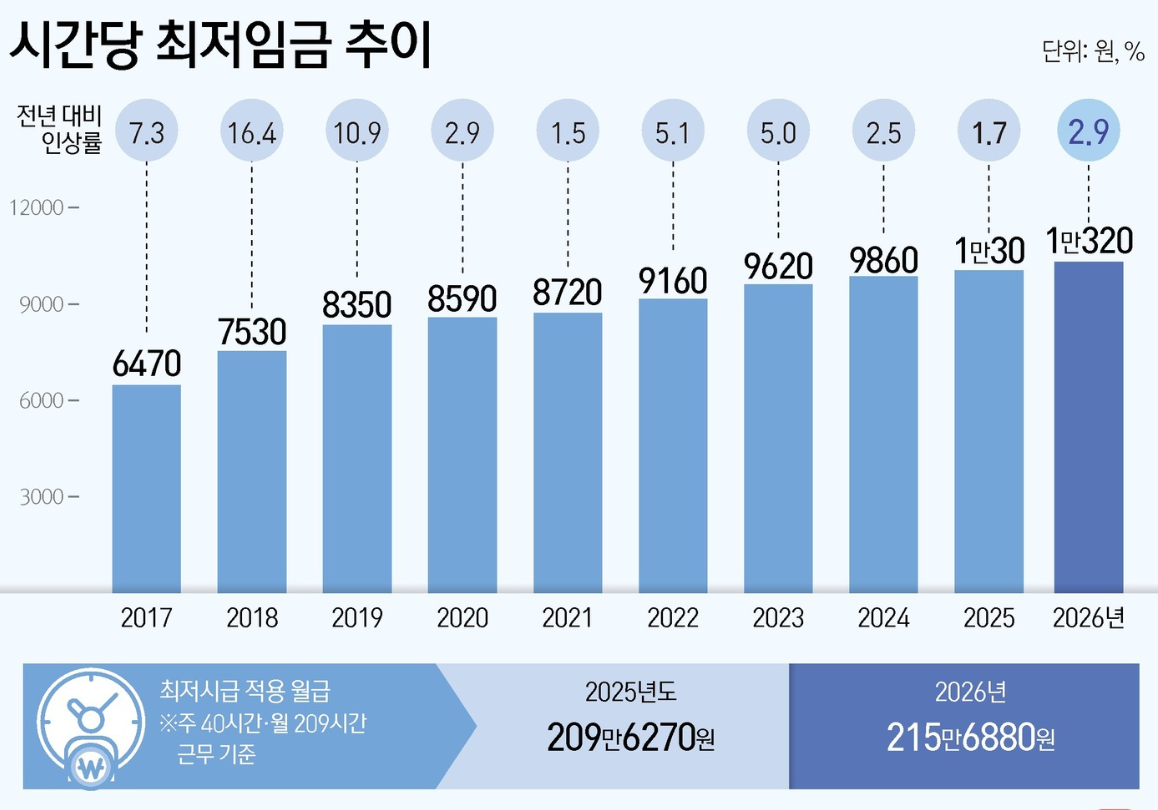 2026 최저임금 시급10.320원 확정