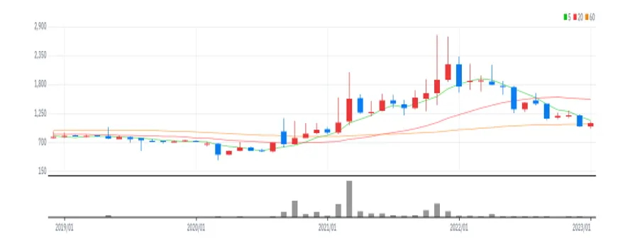 한국전자홀딩스 월봉