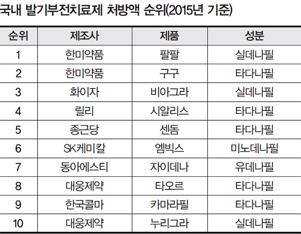 발기부전치료제종류