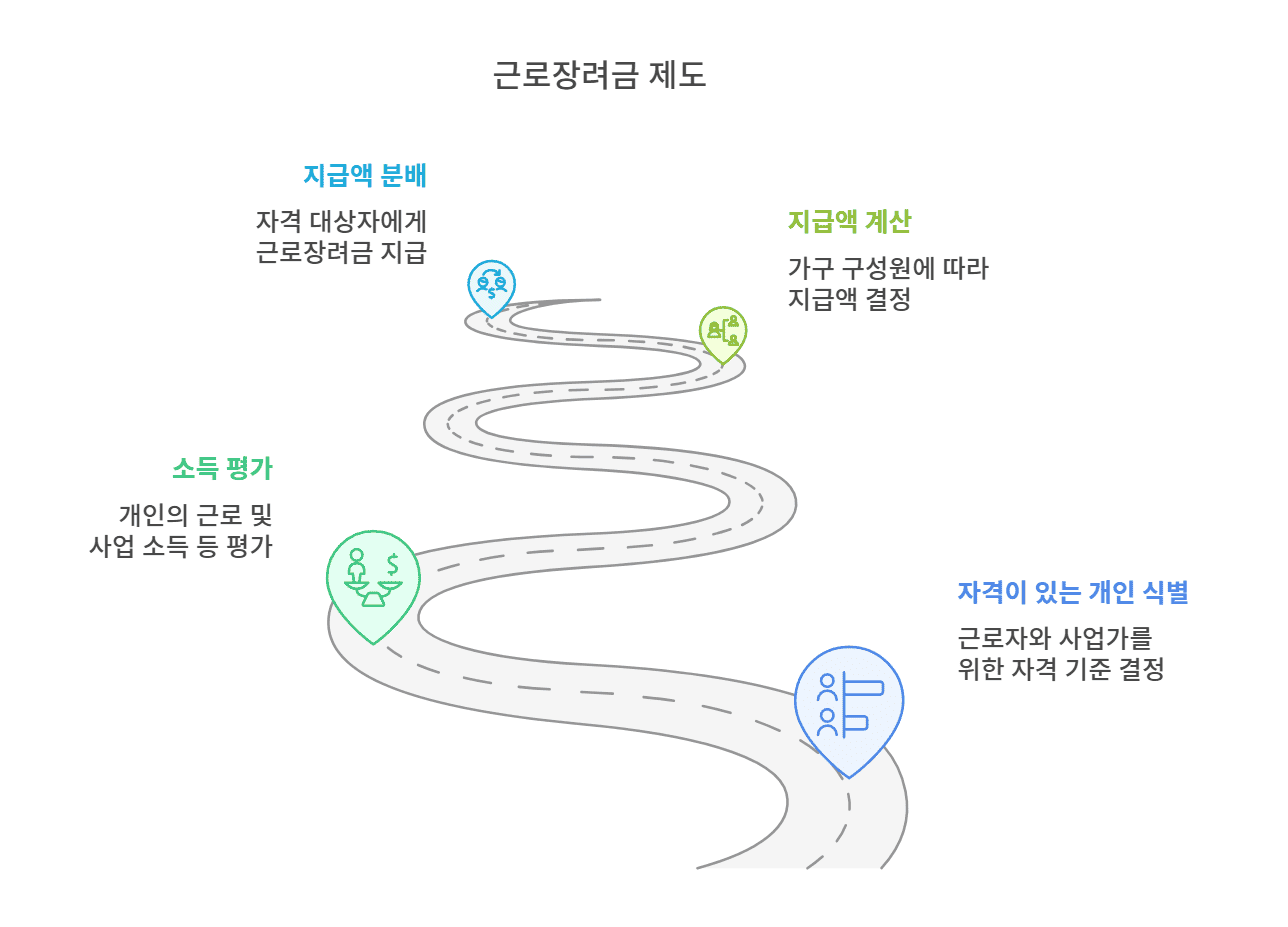 근로장려금 개념, 정의, 단계 제대로 이해하기