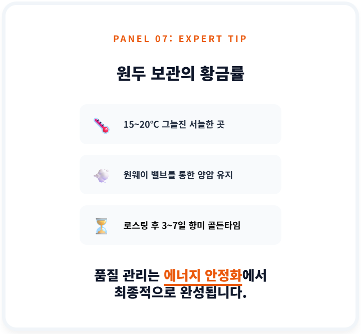 원두 보관의 황금률인 15도에서 20도 사이의 온도 관리, 양압 유지, 숙성 골든타임을 강조하는 요약 패널. 품질 관리가 로스팅 이후의 에너지 안정화 기술에서 완성됨을 선언하는 메시지를 담음.