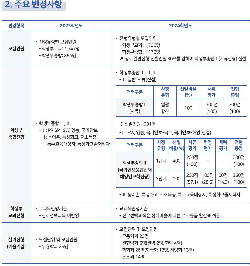 충남대 주요변경사항 2023