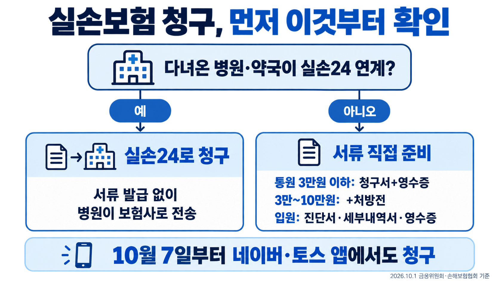 실손보험 청구 흐름: 다녀온 병원·약국이 실손24 연계면 서류 발급 없이 병원이 보험사로 전송. 아니면 서류 직접 준비, 통원 3만원 이하 청구서와 영수증, 3만~10만원은 처방전 추가, 입원은 진단서·세부내역서·영수증. 10월 7일부터 네이버·토스 앱에서도 청구