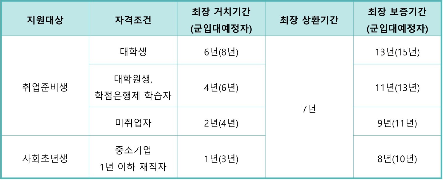 햇살론 유스 보증기간