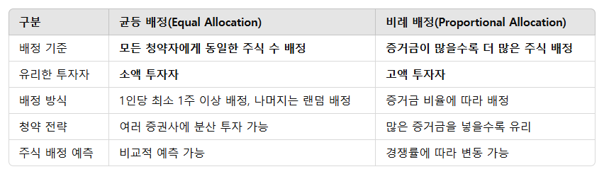 균등배정 비례배정 이란?