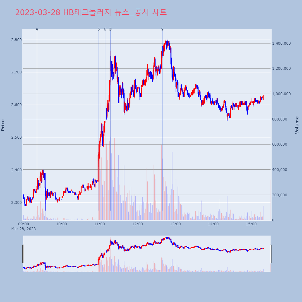 HB테크놀러지_뉴스공시차트