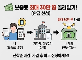 전세보증보험료 환급