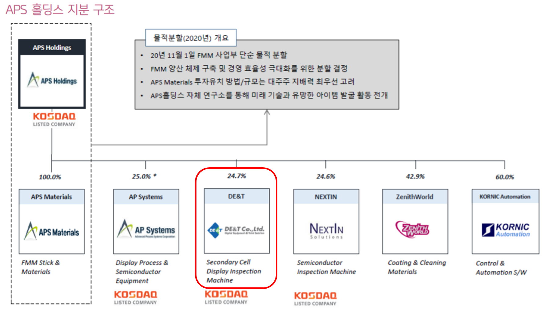 APS의 디이엔티 인수 및 지분구조
