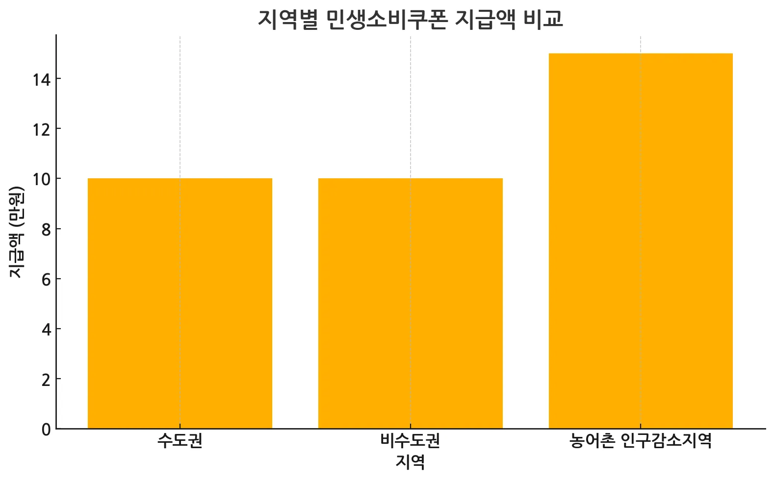 지역별 민생소비쿠폰 지급액 비교_그래프