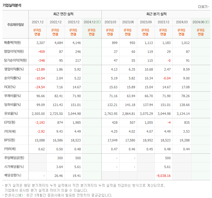 에스텍_실적