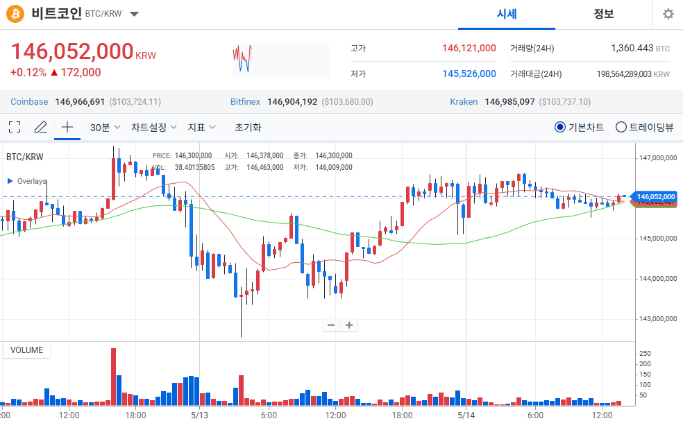비트코인 시세 현황