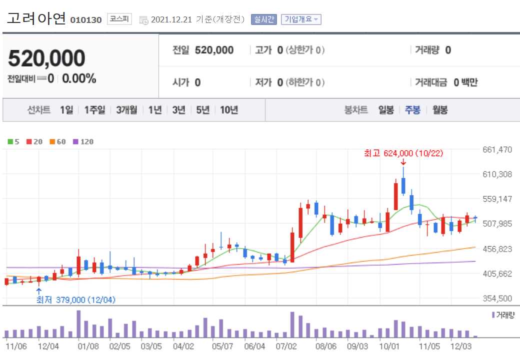 동복 관련주식 정리