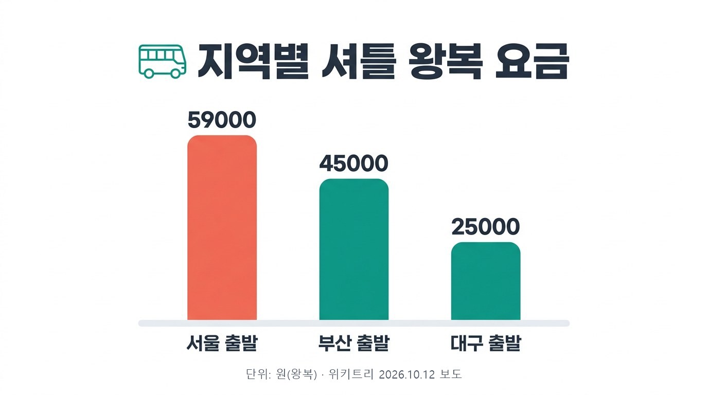 구미라면축제 지역별 셔틀 왕복 요금