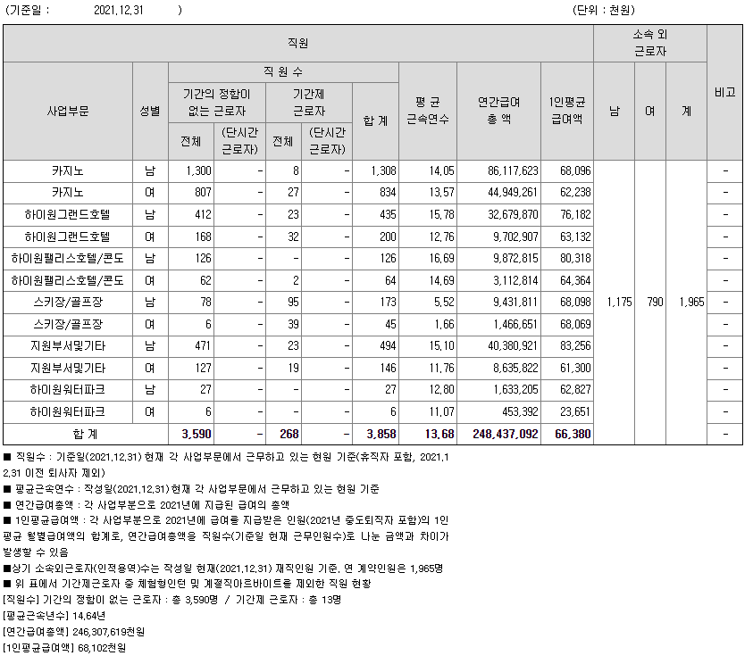 [공기업 소개] 강원랜드 연봉, 복지, 연혁, 주요사업, 매출