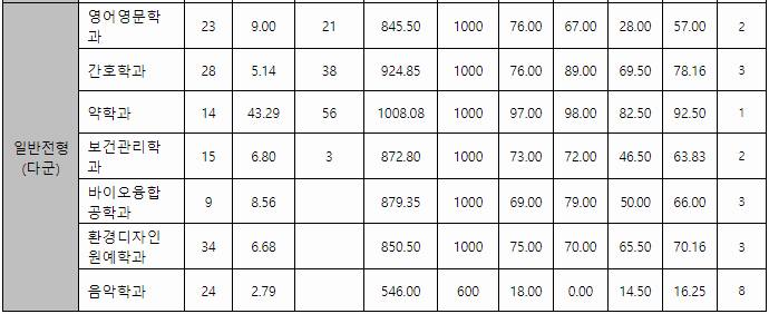 삼육대학교 정시 다군 결과