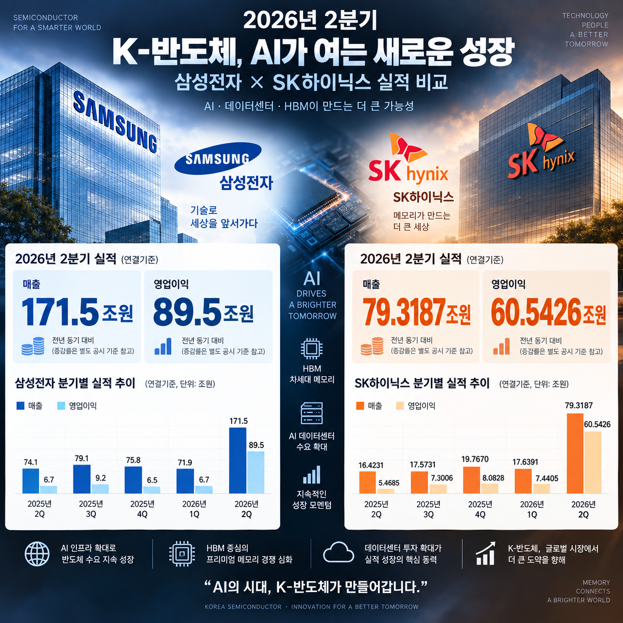 삼성전자 SK하이닉스 2026년 2분기 실적 비교