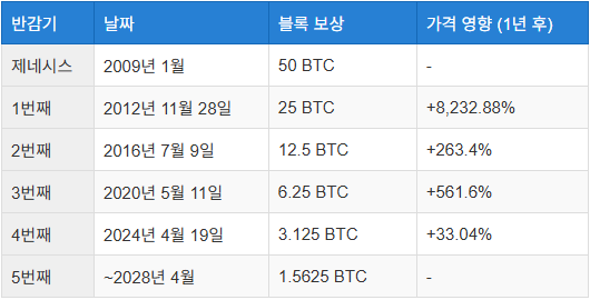 비트코인 반감기 역사