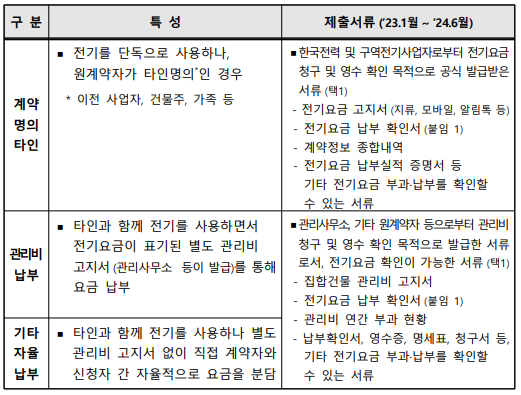 소상공인 전기요금 특별지원-납부 증빙 서류