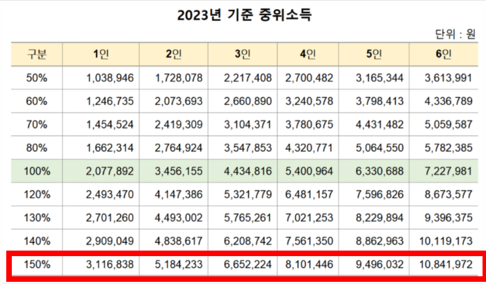 중위소득 150% 확인 방법