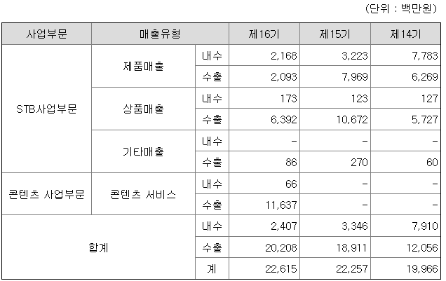 탑코미디어 2022년 매출액