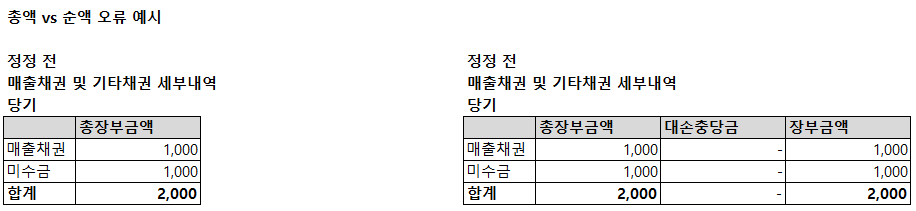 Taxonomy 총액 vs 순액 미 구분 예시