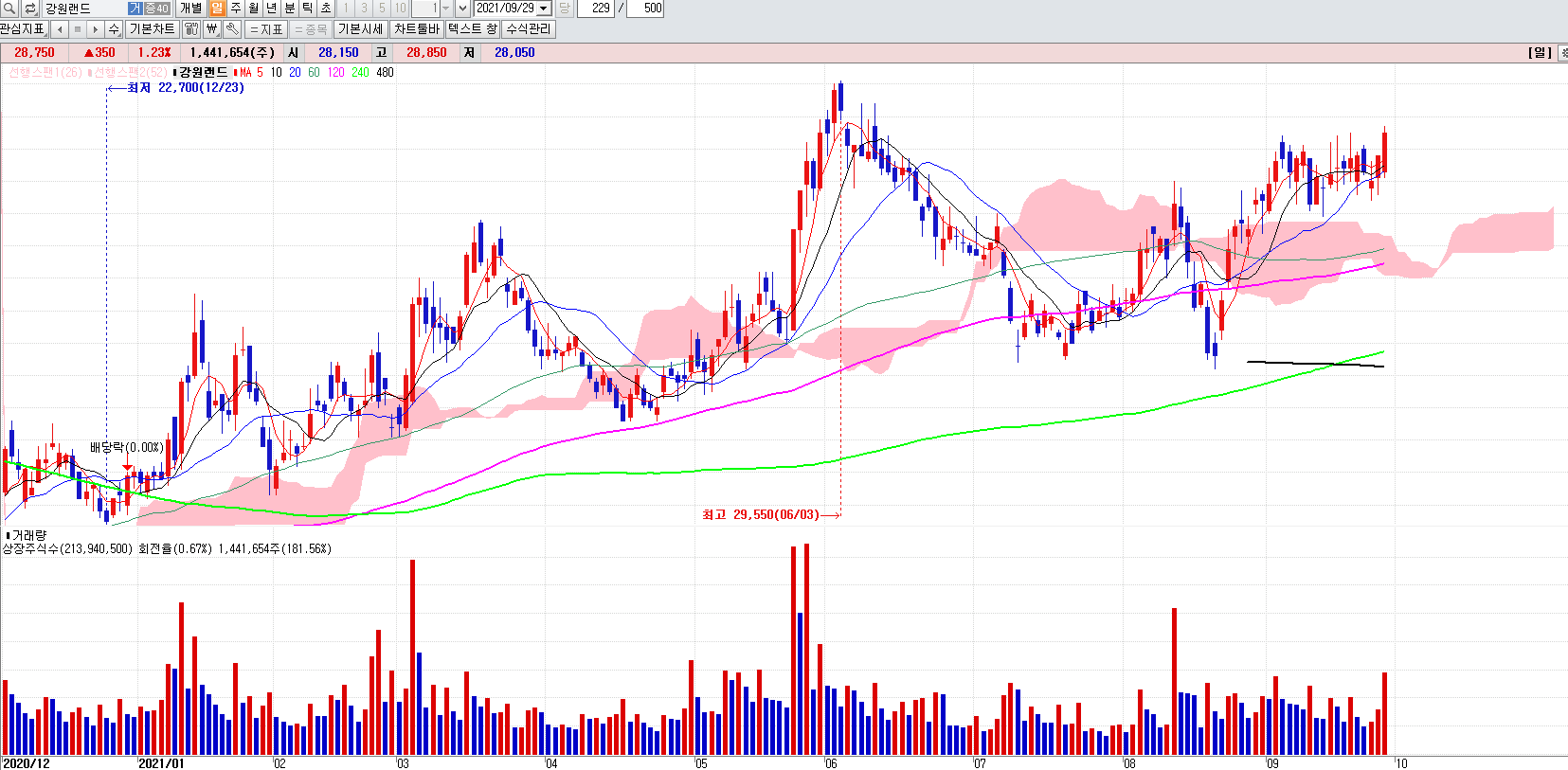 위드코로나관련주강원랜드일봉차트