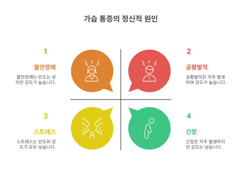 가슴 통증의 대표적인 정신적 원인