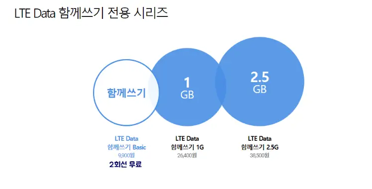 LTE 데이터 함께 쓰기 종류