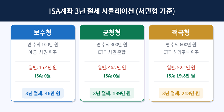 ISA계좌 3년 절세 시뮬레이션(서민형 기준)