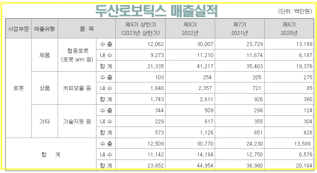 두산로보틱스 공모주 매출실적