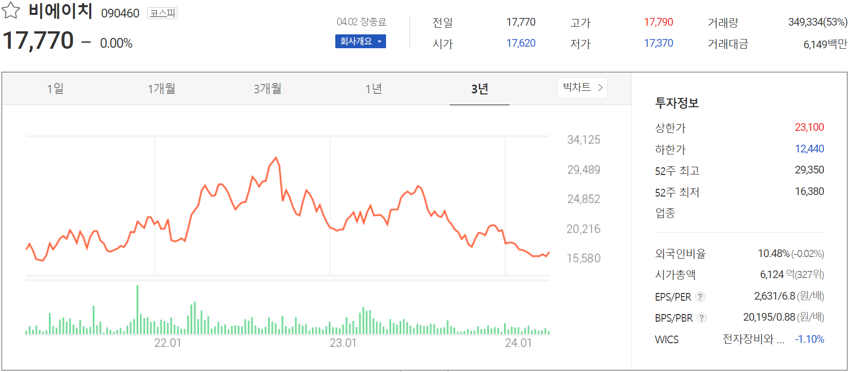 비에이치 - 주가 정보(2024.04.02)