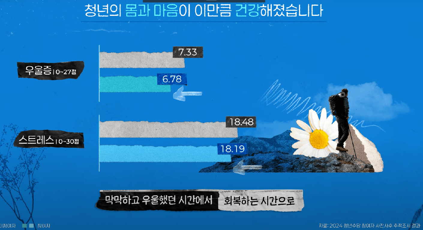 2025년 서울 청년수당
