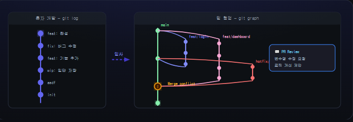 혼자는 천재, 팀에는 민폐