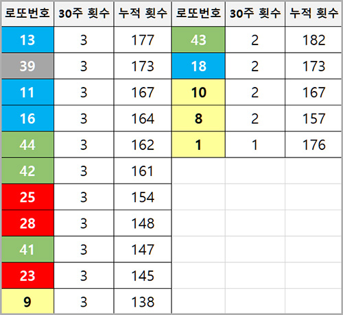 30주 동안 가장 많이 당첨된 번호