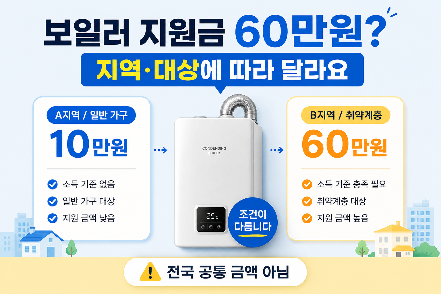 2026 보일러 지원금 60만원 지역별 금액 차이 안내