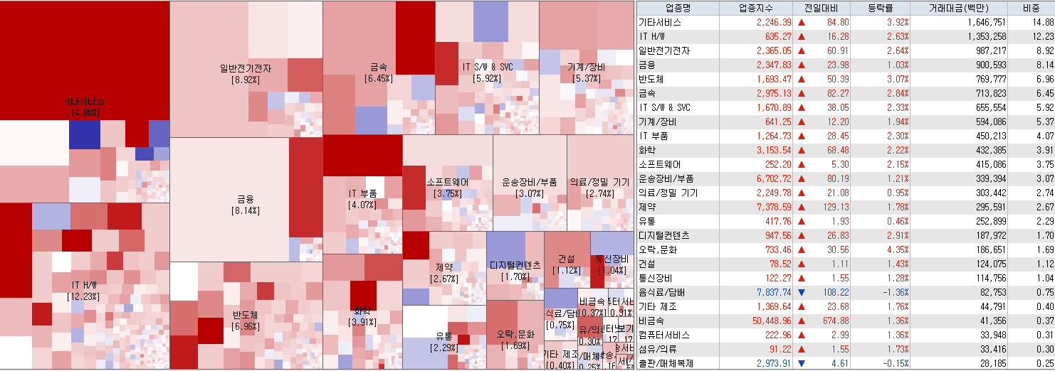 7.12 전일 코스닥 업종현황