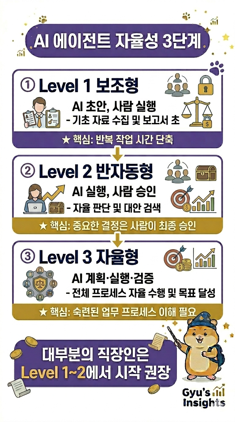 AI 에이전트 자율성 레벨 3단계 인포그래픽
