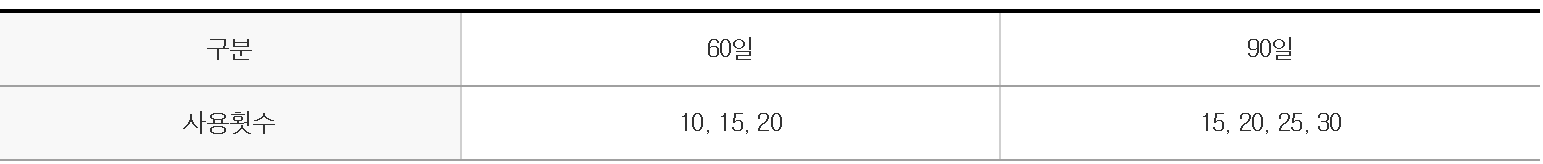 N 카드 이용횟수를 나타내는 그림입니다.