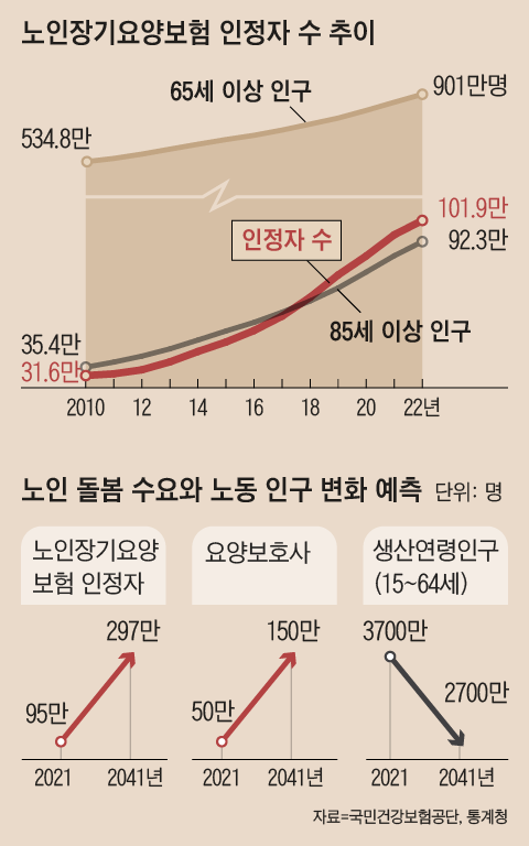 노인장기요양보험 인정자 수 추이