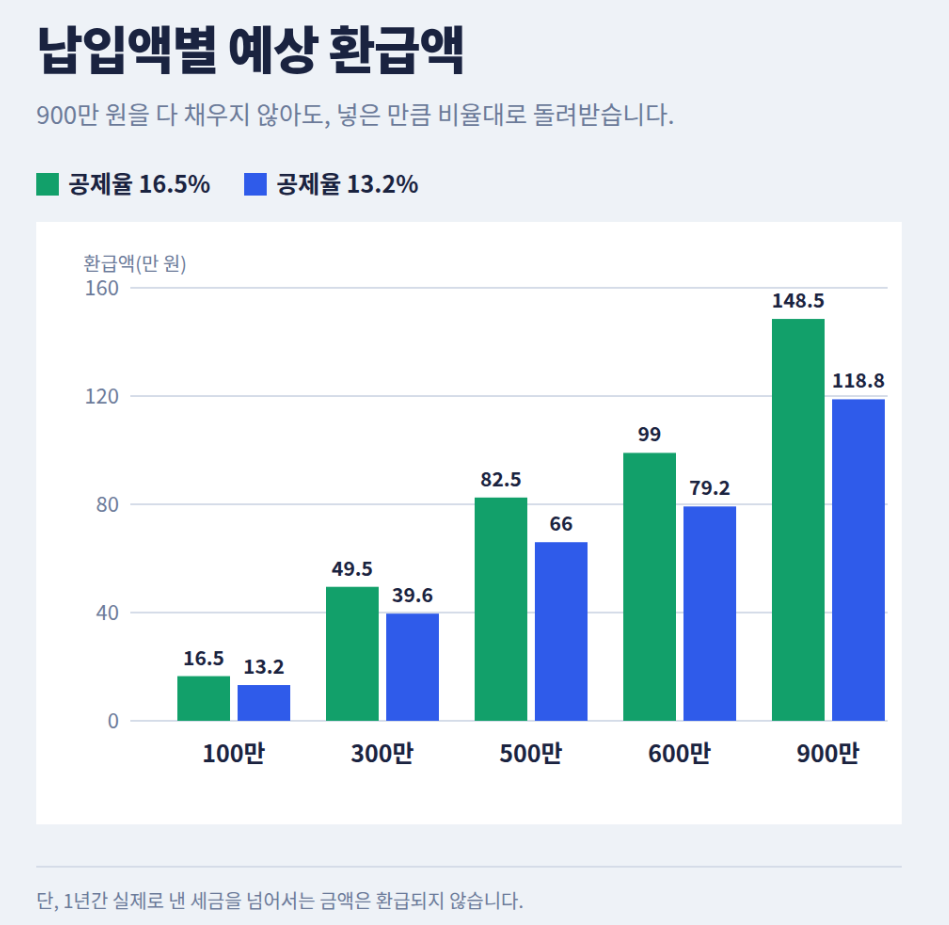 납입액별 예상 환급액