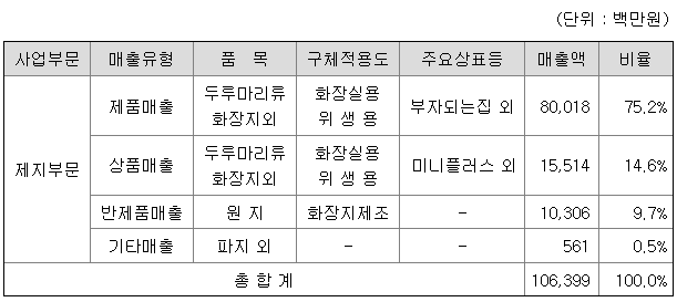 모나리자 주요제품