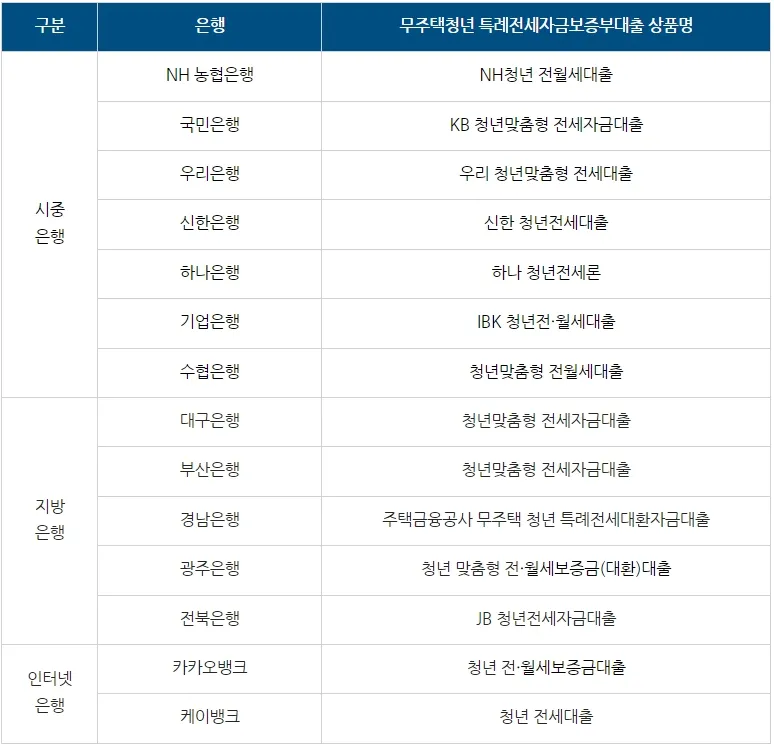 무주택 청년 특례전세 신청방법