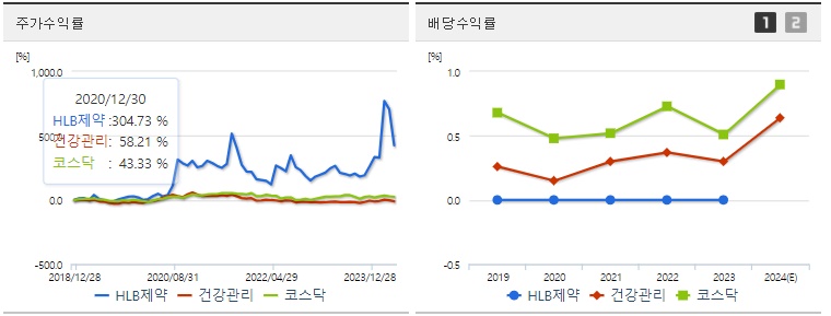HLB제약 주가,배당 수익 지표