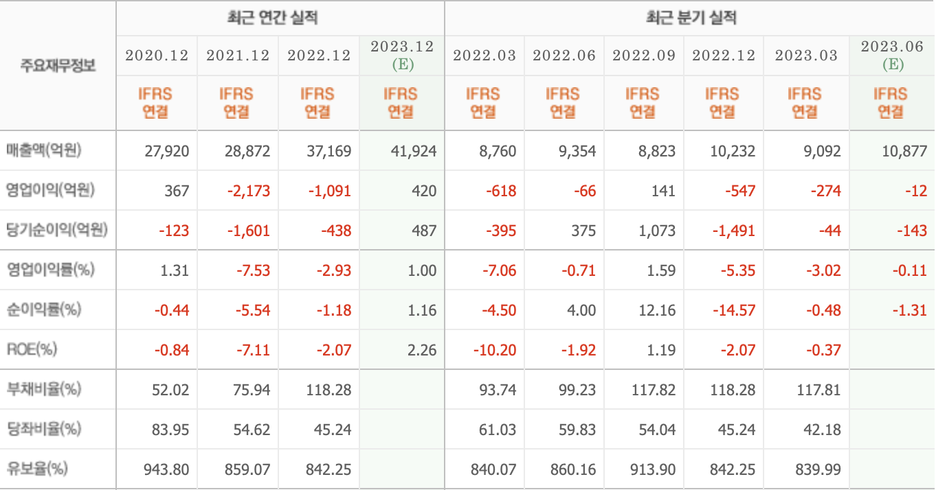 주요재무정보-현대미포조선