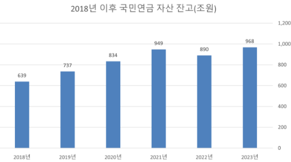 국민연금 코인베이스 매수 1000조 시대